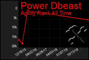 Total Graph of Power Dbeast