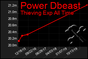 Total Graph of Power Dbeast