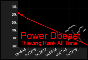 Total Graph of Power Dbeast