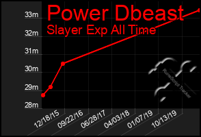 Total Graph of Power Dbeast