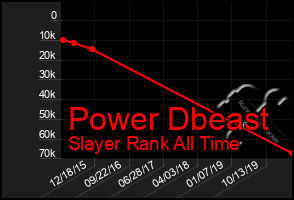 Total Graph of Power Dbeast