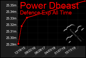 Total Graph of Power Dbeast