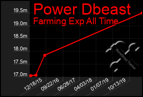 Total Graph of Power Dbeast