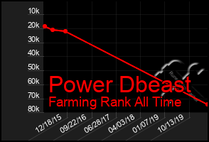 Total Graph of Power Dbeast