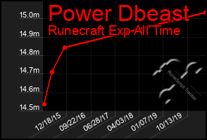 Total Graph of Power Dbeast