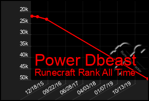 Total Graph of Power Dbeast