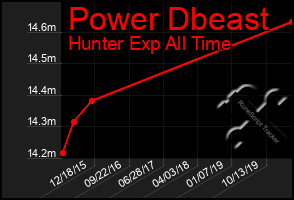 Total Graph of Power Dbeast