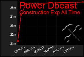 Total Graph of Power Dbeast