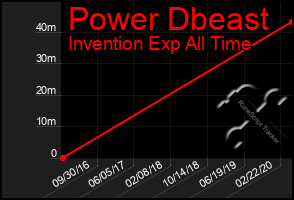 Total Graph of Power Dbeast