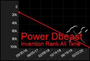 Total Graph of Power Dbeast