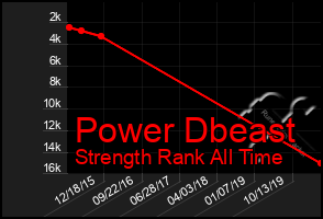 Total Graph of Power Dbeast