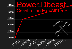 Total Graph of Power Dbeast