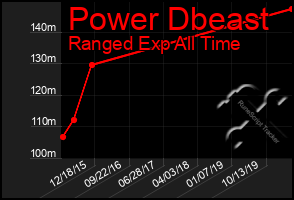 Total Graph of Power Dbeast