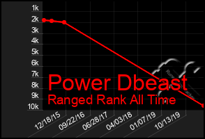 Total Graph of Power Dbeast