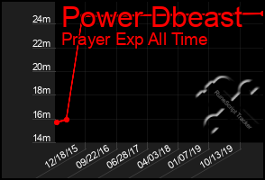 Total Graph of Power Dbeast