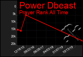 Total Graph of Power Dbeast