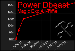 Total Graph of Power Dbeast