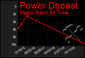 Total Graph of Power Dbeast