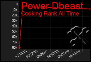 Total Graph of Power Dbeast