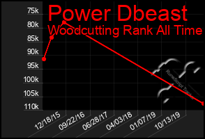 Total Graph of Power Dbeast