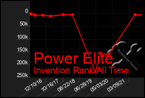 Total Graph of Power Elite