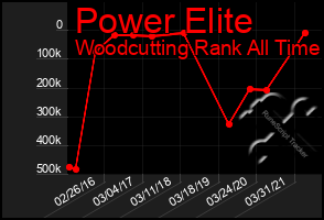 Total Graph of Power Elite