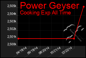 Total Graph of Power Geyser