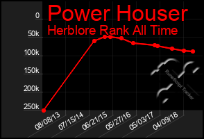 Total Graph of Power Houser