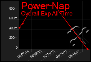 Total Graph of Power Nap