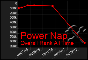 Total Graph of Power Nap
