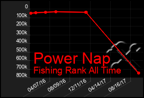 Total Graph of Power Nap