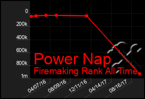 Total Graph of Power Nap