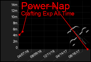 Total Graph of Power Nap