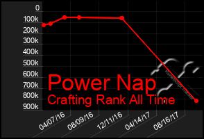 Total Graph of Power Nap