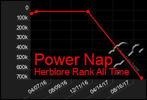 Total Graph of Power Nap