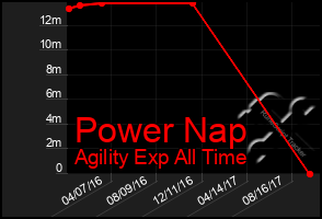 Total Graph of Power Nap