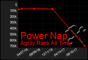 Total Graph of Power Nap
