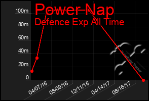 Total Graph of Power Nap