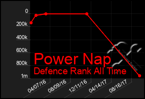 Total Graph of Power Nap