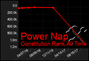 Total Graph of Power Nap
