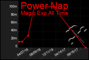 Total Graph of Power Nap