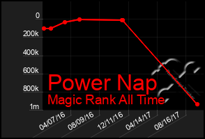 Total Graph of Power Nap