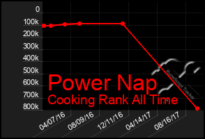 Total Graph of Power Nap