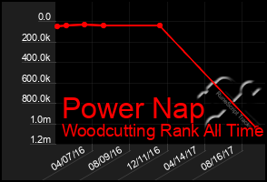 Total Graph of Power Nap