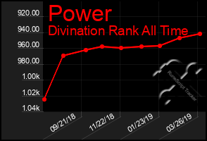 Total Graph of Power