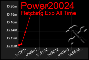 Total Graph of Power20024