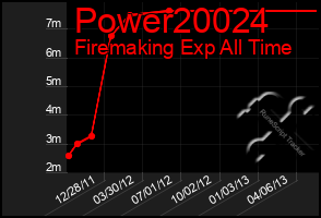 Total Graph of Power20024