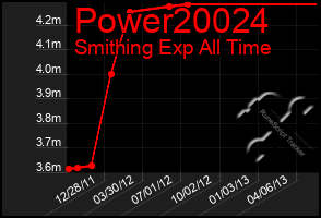 Total Graph of Power20024