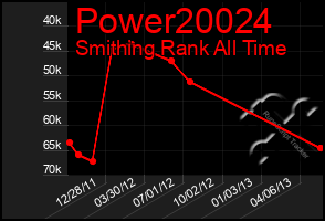 Total Graph of Power20024