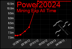 Total Graph of Power20024